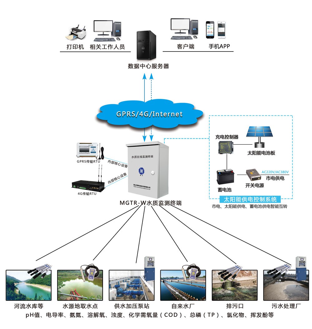 智能化废水监测系统