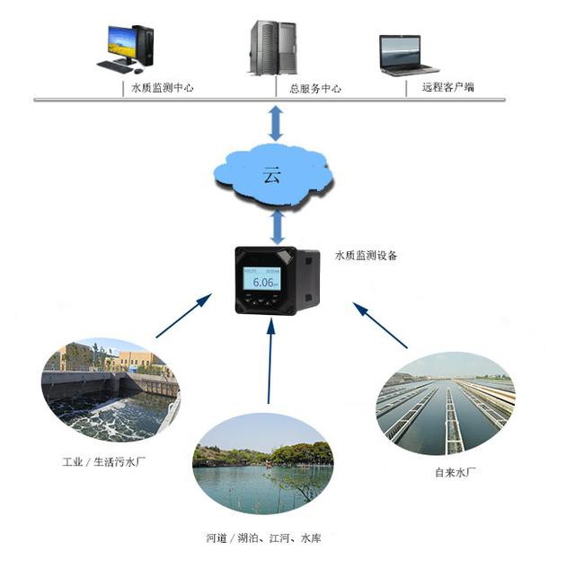 智能化废水监测系统